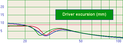 Graph of Driver Excursion for PR subwoofer