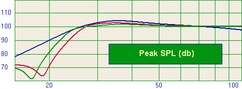 Graph showing output of Passive Radiator subwoofer