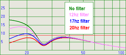 Graph showing Cutoff frequencies compared for various filters