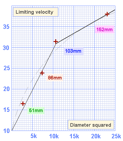 Graph of Limiting velocities at 30hz
