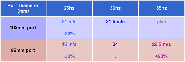 Table - Changes in limiting velocity changes from the 30hz figure