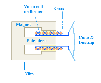 Voice coil